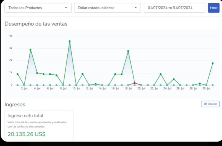 Ingreso neto total 20.135 dólares en un mes